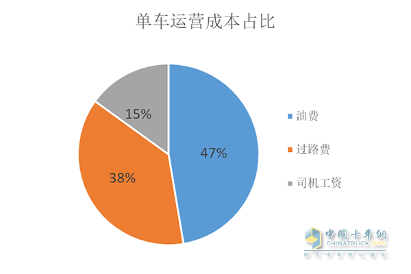 陜汽德龍X3000黃金之星單車運營成本占比