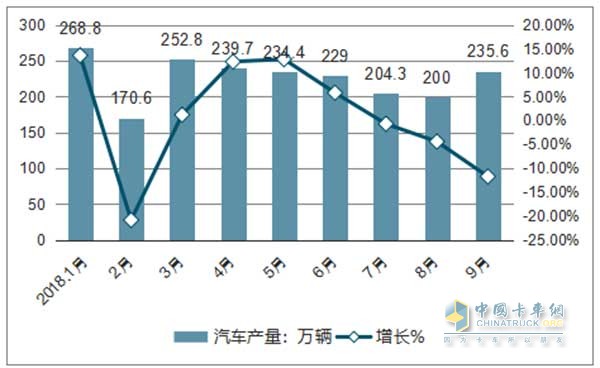 2018年1-9月全國汽車產(chǎn)量以及同比增長情況