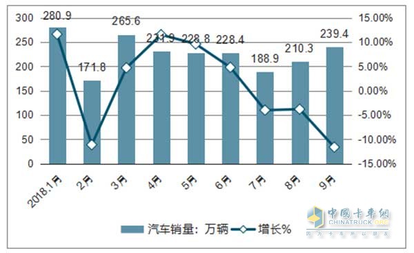 2018年1-9月全國汽車銷量以及同比增長情況