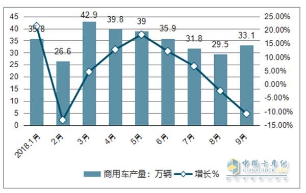 2018年1-9月全國商用車產(chǎn)量以及同比增長情況