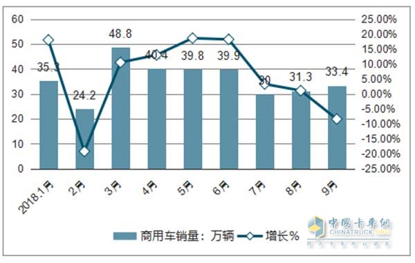 2018年1-9月全國商用車銷量以及同比增長情況