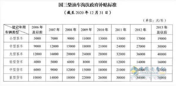 南京國三柴油車報廢補貼標(biāo)準(zhǔn)