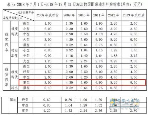 深圳國三柴油車報廢補貼標(biāo)準(zhǔn)