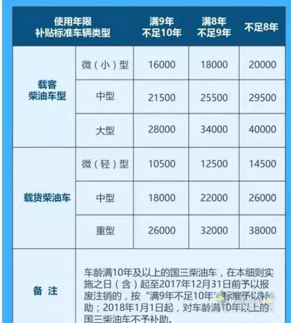 杭州國三柴油車報廢補貼標(biāo)準(zhǔn)