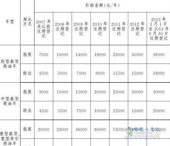北京國三柴油車報廢補貼標(biāo)準(zhǔn)