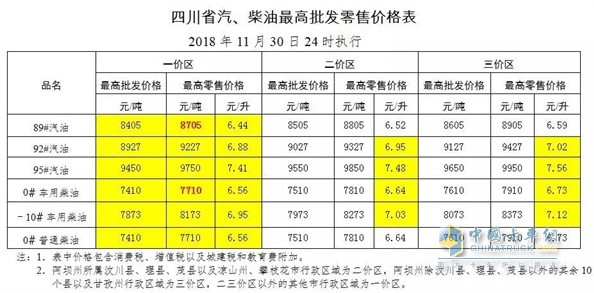 四川11月30日24時(shí)調(diào)價(jià)后最新汽油柴油詳細(xì)價(jià)格表