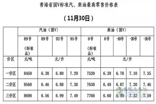 青海11月30日24時(shí)調(diào)價(jià)后最新汽油柴油詳細(xì)價(jià)格表