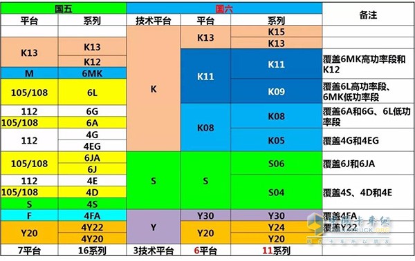 玉柴國五國六產(chǎn)品對比