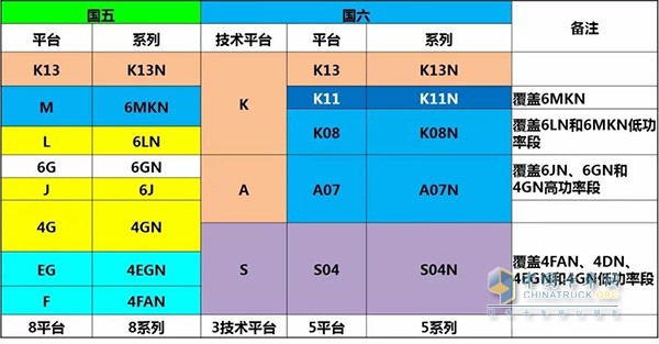 玉柴國六氣體發(fā)動機(jī)與國五產(chǎn)品對應(yīng)關(guān)系