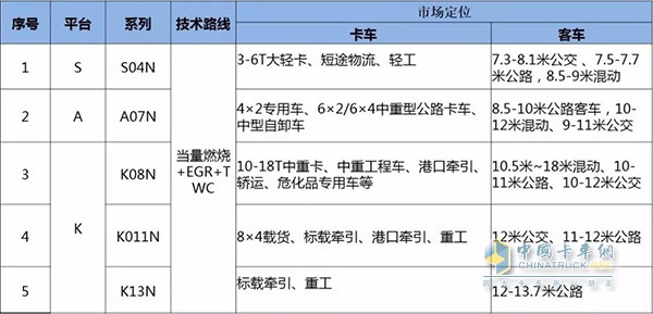 國六氣體發(fā)動機(jī)產(chǎn)品定位