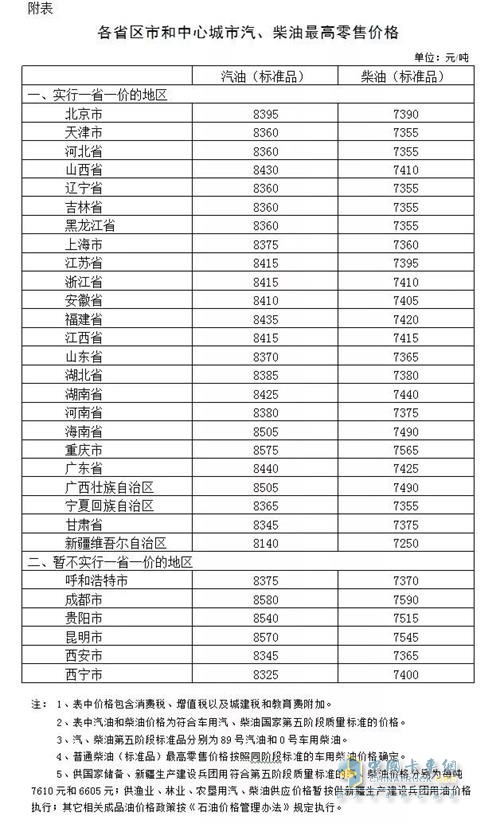 各省區(qū)市和中心城市汽、柴油最高零售價格