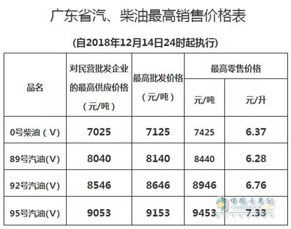 廣東2018年12月14日24時調(diào)價后最新汽油柴油詳細價格表