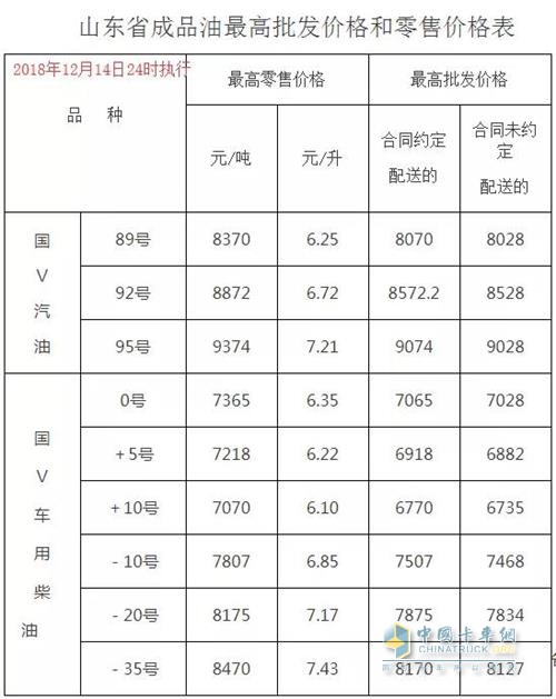 山東2018年12月14日24時調(diào)價后最新汽油柴油詳細價格表