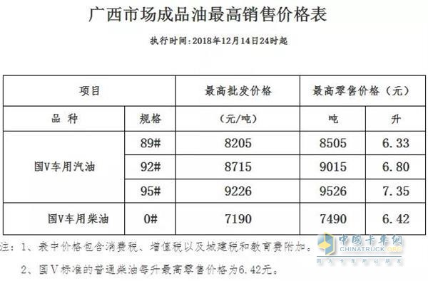 廣西2018年12月14日24時調(diào)價后最新汽油柴油詳細價格表