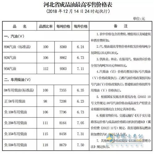 河北2018年12月14日24時調(diào)價后最新汽油柴油詳細價格表