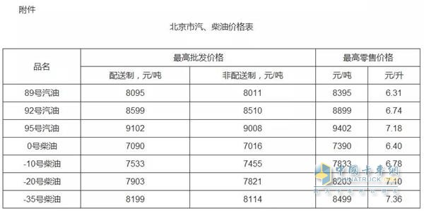 北京2018年12月14日24時調(diào)價后最新汽油柴油詳細價格表
