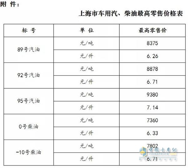 上海2018年12月14日24時調(diào)價后最新汽油柴油詳細價格表