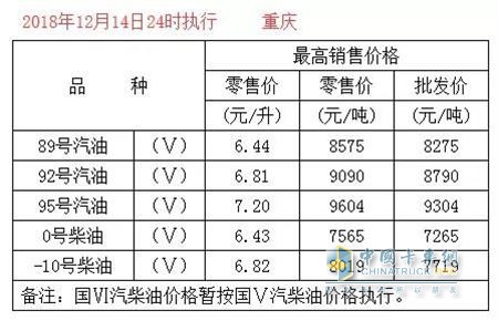 重慶2018年12月14日24時調(diào)價后最新汽油柴油詳細價格表