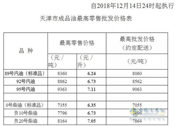 天津2018年12月14日24時調(diào)價后最新汽油柴油詳細價格表