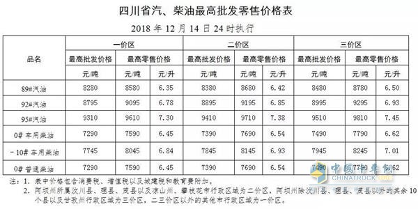 四川2018年12月14日24時調(diào)價后最新汽油柴油詳細價格表