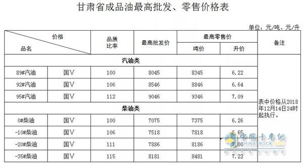 甘肅2018年12月14日24時調(diào)價后最新汽油柴油詳細價格表