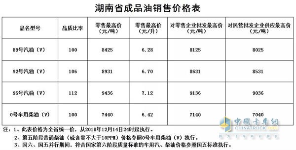 湖南2018年12月14日24時調(diào)價后最新汽油柴油詳細價格表