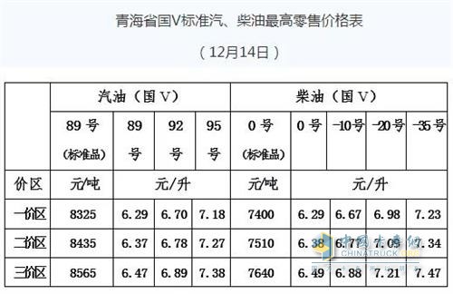 青海2018年12月14日24時調(diào)價后最新汽油柴油詳細價格表