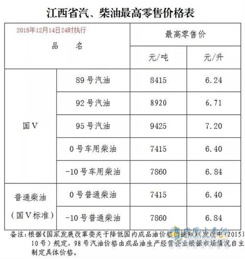 江西2018年12月14日24時調(diào)價后最新汽油柴油詳細價格表