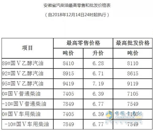 安徽2018年12月14日24時調(diào)價后最新汽油柴油詳細價格表