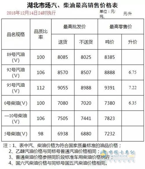 湖北2018年12月14日24時調(diào)價后最新汽油柴油詳細價格表