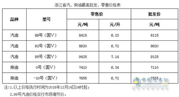 浙江2018年12月14日24時調(diào)價后最新汽油柴油詳細價格表