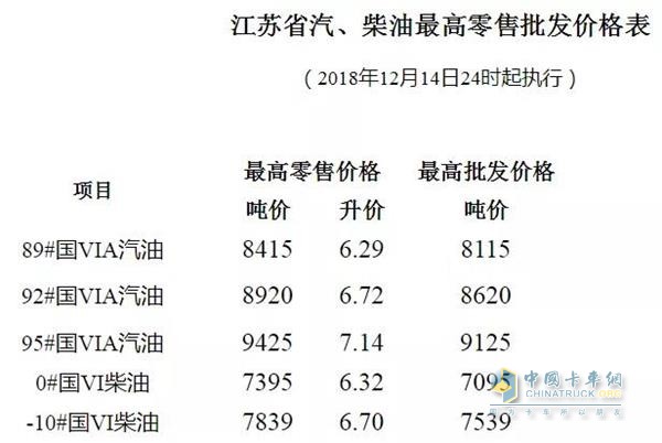 江蘇2018年12月14日24時調(diào)價后最新汽油柴油詳細價格表