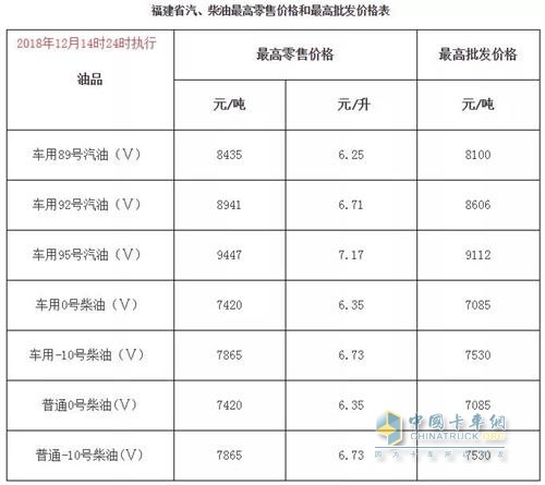 福建2018年12月14日24時調(diào)價后最新汽油柴油詳細價格表
