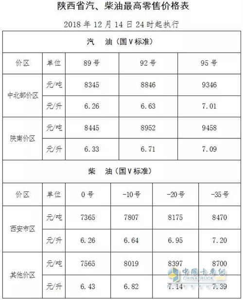 陜西2018年12月14日24時調(diào)價后最新汽油柴油詳細價格表