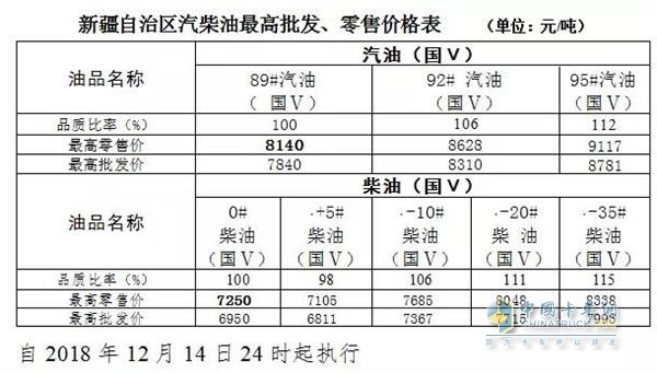 新疆2018年12月14日24時調(diào)價后最新汽油柴油詳細價格表