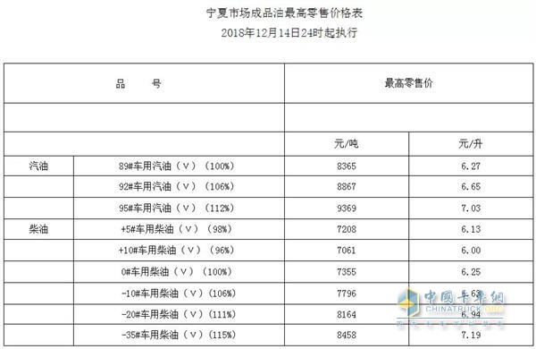 寧夏2018年12月14日24時調(diào)價后最新汽油柴油詳細價格表
