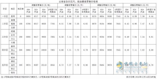云南2018年12月14日24時調(diào)價后最新汽油柴油詳細價格表