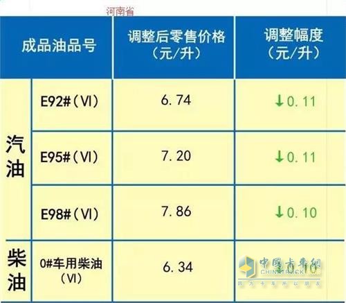 河南2018年12月14日24時調(diào)價后最新汽油柴油詳細價格表