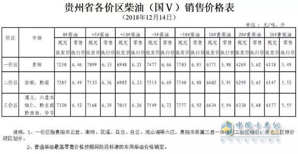 貴州2018年12月14日24時調(diào)價后最新汽油柴油詳細價格表2