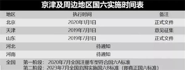 京津及周邊地區(qū)國六實施時間表