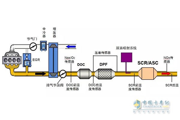 國六后處理系統采用DOC+DPF+SCR+ASC技術