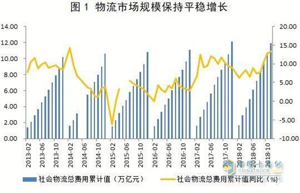 物流市場(chǎng)規(guī)模增長圖