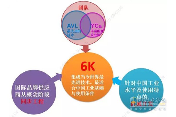 玉柴YC6K的開(kāi)發(fā)模式
