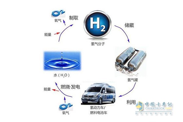 氫燃料電池更加環(huán)保、高效