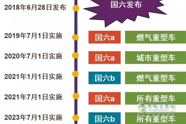 重型車(chē)國(guó)六標(biāo)準(zhǔn)