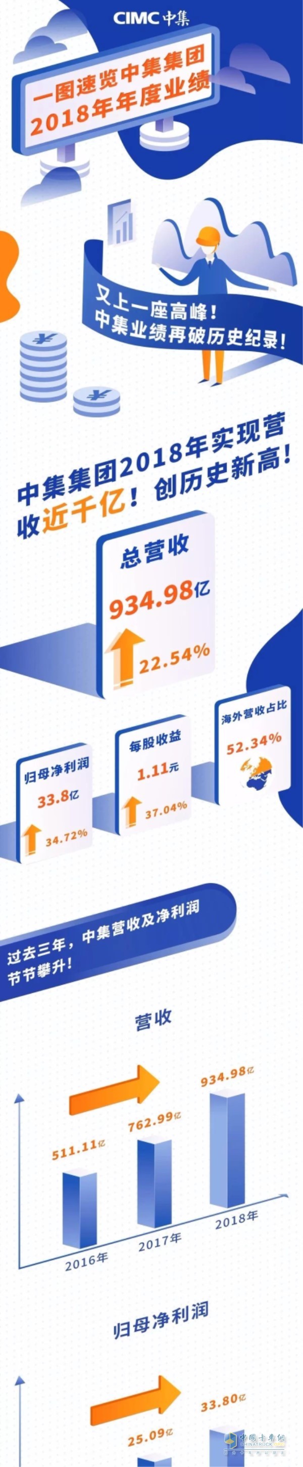 中集集團(tuán)2018年實(shí)現(xiàn)營收近千億元?jiǎng)?chuàng)歷史新高