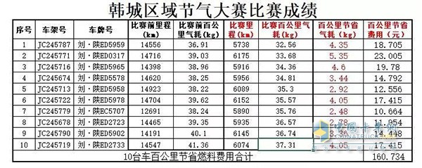 韓城區(qū)節(jié)氣賽成績