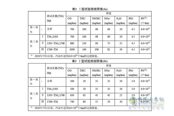 國(guó)六實(shí)施，先小型車后重型車