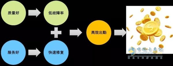 質量好加服務好確保高效出勤