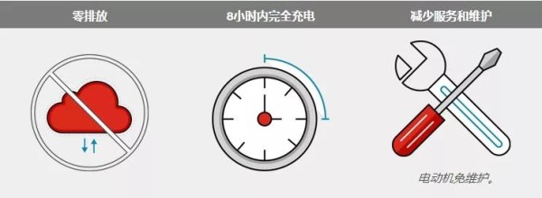 保持車輛性能的同時消除排放，降低燃料和維護成本